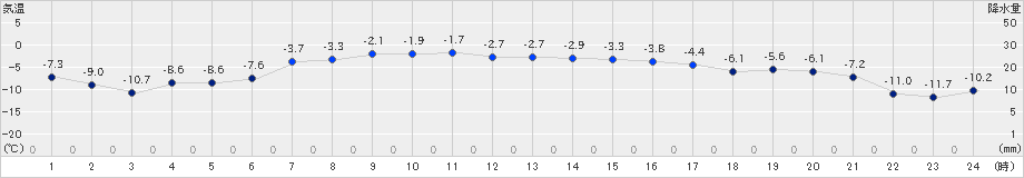 北見(>2025年02月27日)のアメダスグラフ