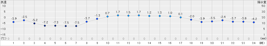 厚真(>2025年02月27日)のアメダスグラフ