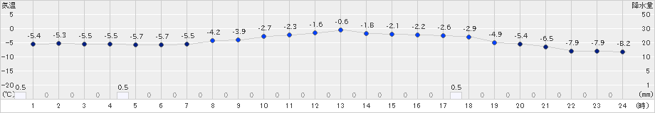 大滝(>2025年02月27日)のアメダスグラフ