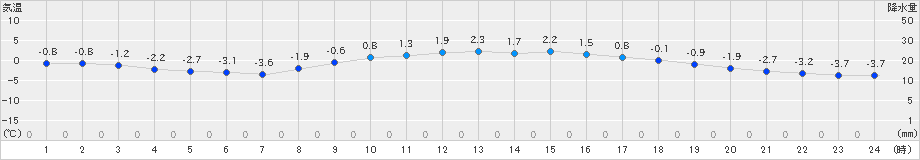 日高門別(>2025年02月27日)のアメダスグラフ