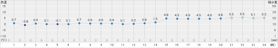 せたな(>2025年02月27日)のアメダスグラフ