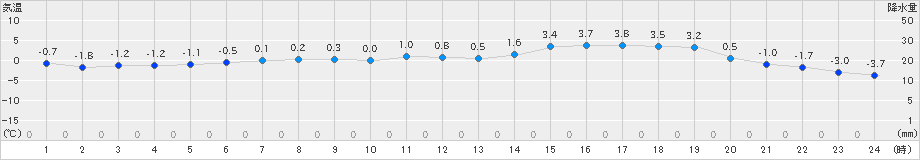 今金(>2025年02月27日)のアメダスグラフ