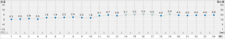 奥尻(>2025年02月27日)のアメダスグラフ