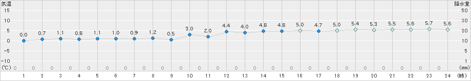 米岡(>2025年02月27日)のアメダスグラフ