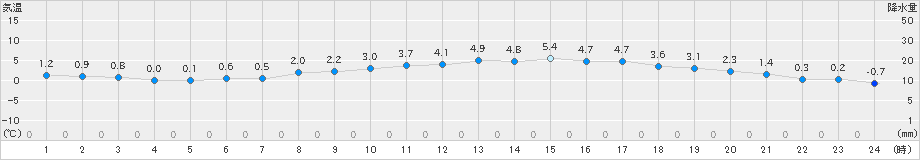 鷹巣(>2025年02月27日)のアメダスグラフ