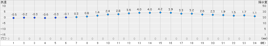 雫石(>2025年02月27日)のアメダスグラフ