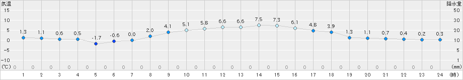 大迫(>2025年02月27日)のアメダスグラフ