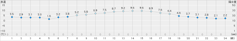 釜石(>2025年02月27日)のアメダスグラフ