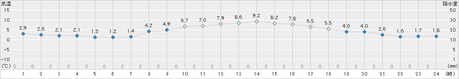 一関(>2025年02月27日)のアメダスグラフ