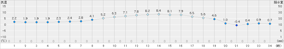 大衡(>2025年02月27日)のアメダスグラフ