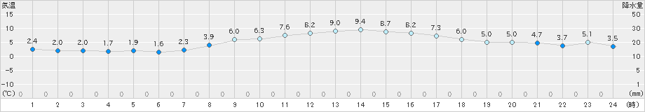 石巻(>2025年02月27日)のアメダスグラフ