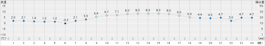 塩釜(>2025年02月27日)のアメダスグラフ