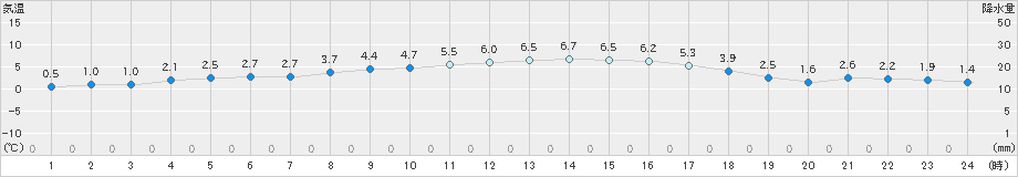 新庄(>2025年02月27日)のアメダスグラフ