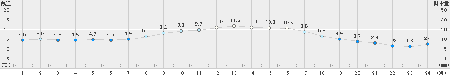 相馬(>2025年02月27日)のアメダスグラフ