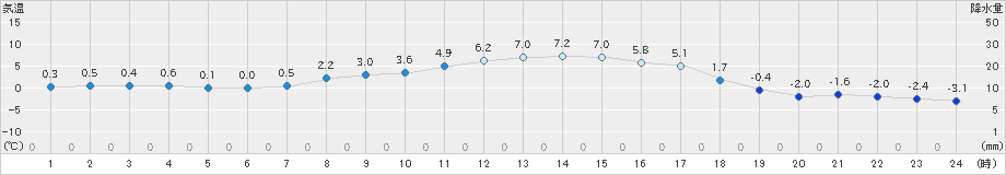 飯舘(>2025年02月27日)のアメダスグラフ