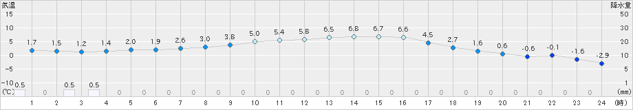 西会津(>2025年02月27日)のアメダスグラフ
