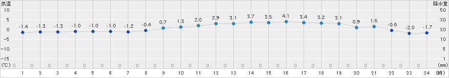 猪苗代(>2025年02月27日)のアメダスグラフ