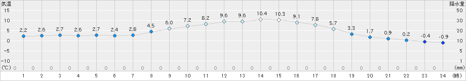 石川(>2025年02月27日)のアメダスグラフ