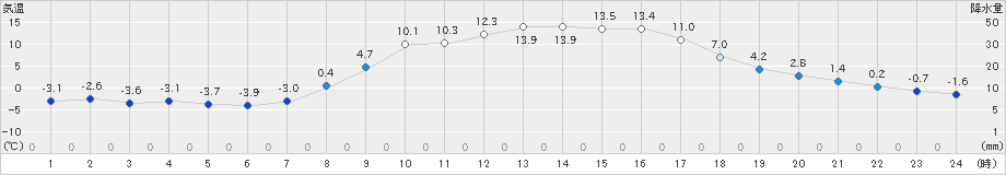 大子(>2025年02月27日)のアメダスグラフ