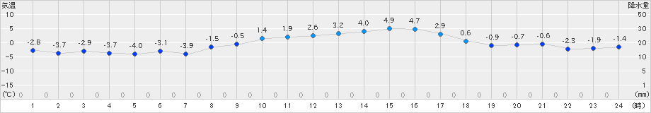 草津(>2025年02月27日)のアメダスグラフ