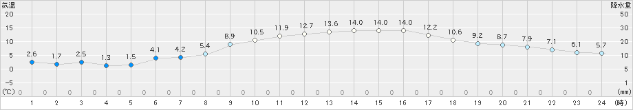 前橋(>2025年02月27日)のアメダスグラフ