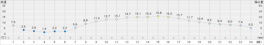 久喜(>2025年02月27日)のアメダスグラフ