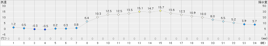 青梅(>2025年02月27日)のアメダスグラフ