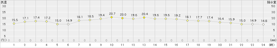 父島(>2025年02月27日)のアメダスグラフ