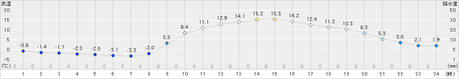 切石(>2025年02月27日)のアメダスグラフ