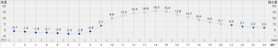 佐久間(>2025年02月27日)のアメダスグラフ