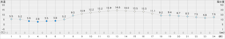 清水(>2025年02月27日)のアメダスグラフ