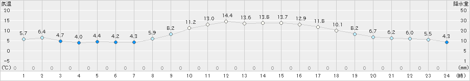 菊川牧之原(>2025年02月27日)のアメダスグラフ