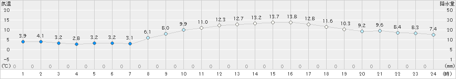 大府(>2025年02月27日)のアメダスグラフ