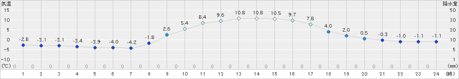 黒川(>2025年02月27日)のアメダスグラフ