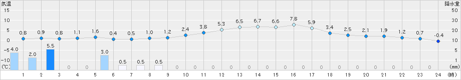 小出(>2025年02月27日)のアメダスグラフ