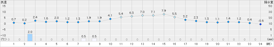 安塚(>2025年02月27日)のアメダスグラフ