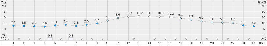 伏木(>2025年02月27日)のアメダスグラフ