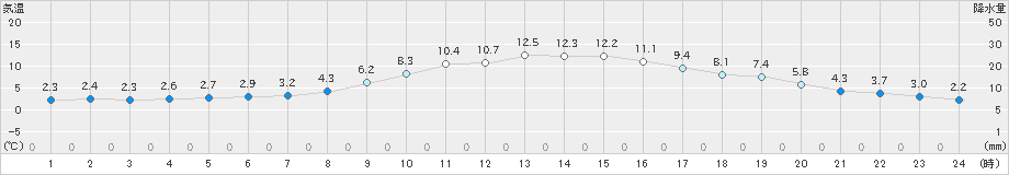 富山(>2025年02月27日)のアメダスグラフ