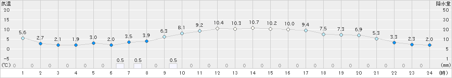 七尾(>2025年02月27日)のアメダスグラフ