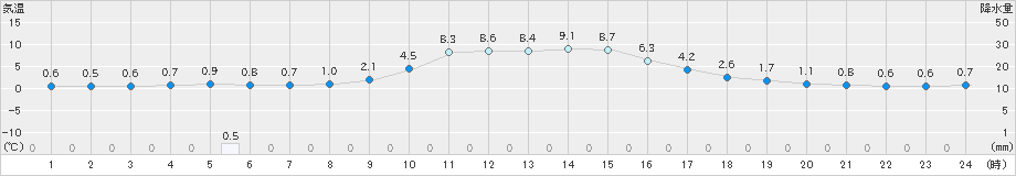 今庄(>2025年02月27日)のアメダスグラフ