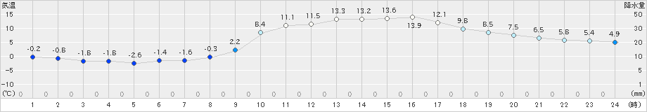 柏原(>2025年02月27日)のアメダスグラフ