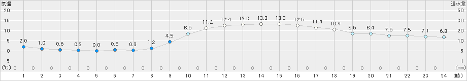 福崎(>2025年02月27日)のアメダスグラフ