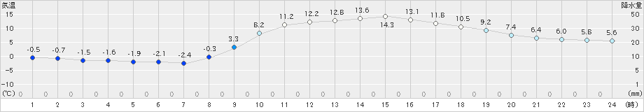 西脇(>2025年02月27日)のアメダスグラフ