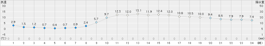 姫路(>2025年02月27日)のアメダスグラフ