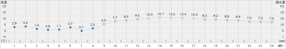 三木(>2025年02月27日)のアメダスグラフ