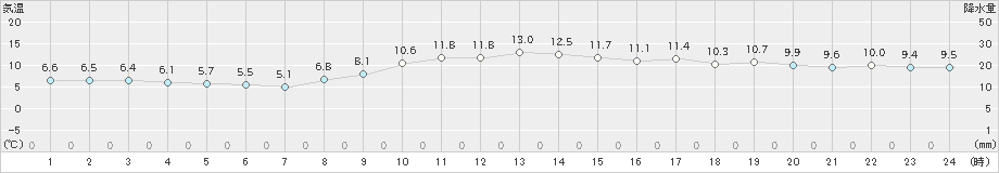 神戸(>2025年02月27日)のアメダスグラフ