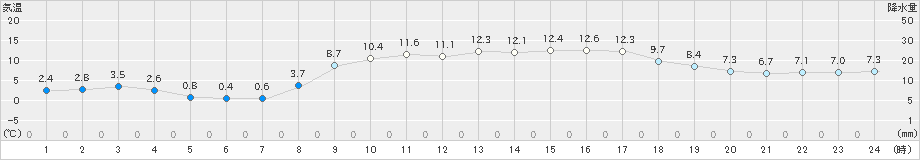 郡家(>2025年02月27日)のアメダスグラフ