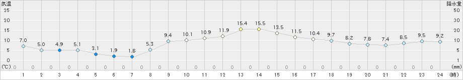 南淡(>2025年02月27日)のアメダスグラフ