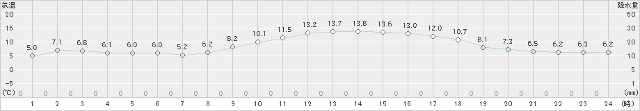 川辺(>2025年02月27日)のアメダスグラフ