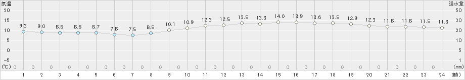 潮岬(>2025年02月27日)のアメダスグラフ